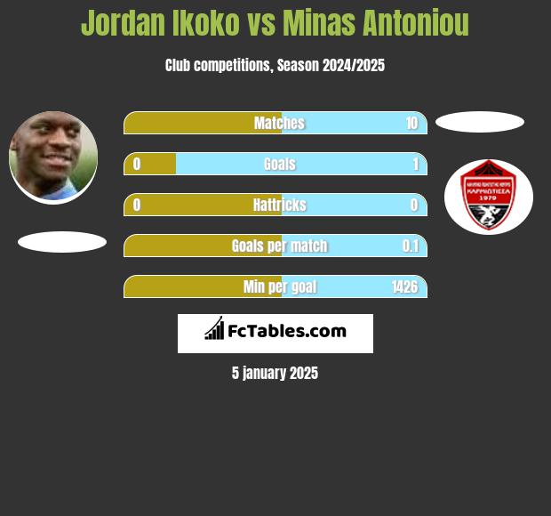 Jordan Ikoko vs Minas Antoniou h2h player stats