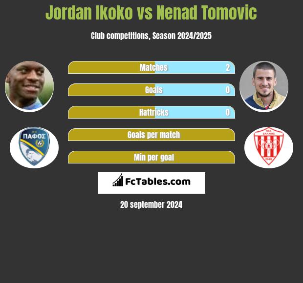 Jordan Ikoko vs Nenad Tomovic h2h player stats