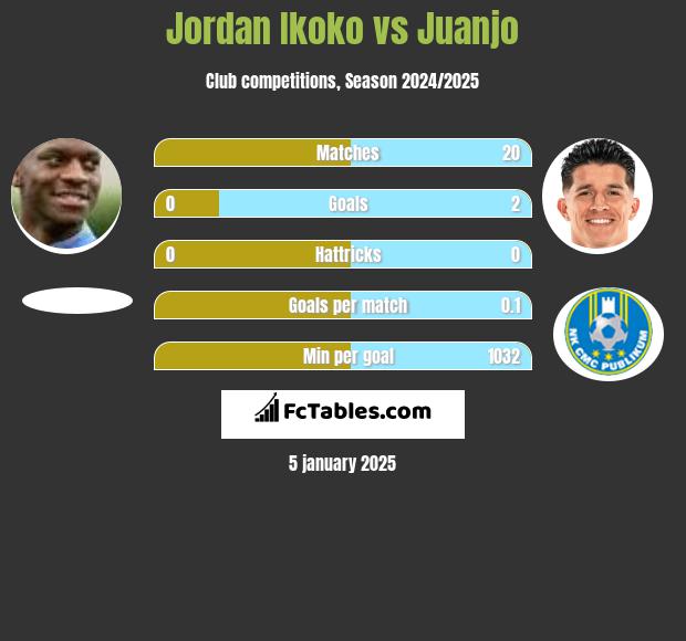 Jordan Ikoko vs Juanjo h2h player stats