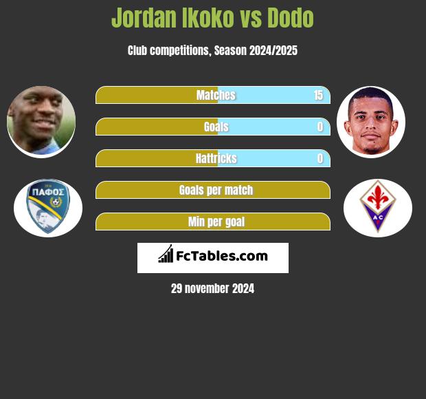 Jordan Ikoko vs Dodo h2h player stats