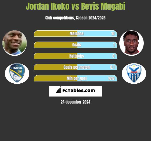 Jordan Ikoko vs Bevis Mugabi h2h player stats