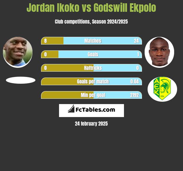 Jordan Ikoko vs Godswill Ekpolo h2h player stats