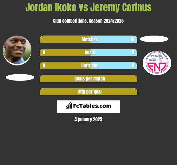 Jordan Ikoko vs Jeremy Corinus h2h player stats