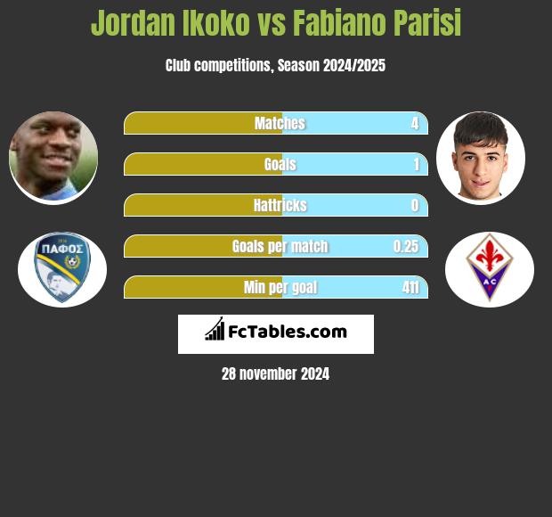 Jordan Ikoko vs Fabiano Parisi h2h player stats