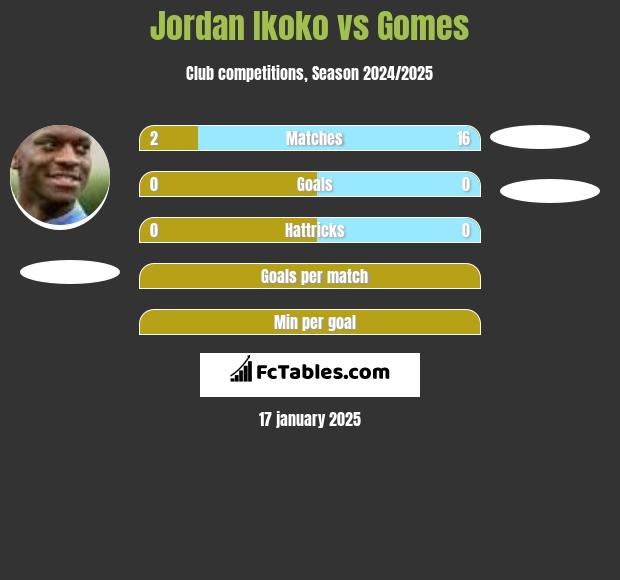 Jordan Ikoko vs Gomes h2h player stats