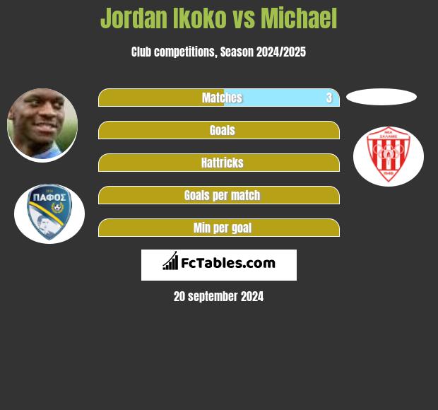 Jordan Ikoko vs Michael h2h player stats