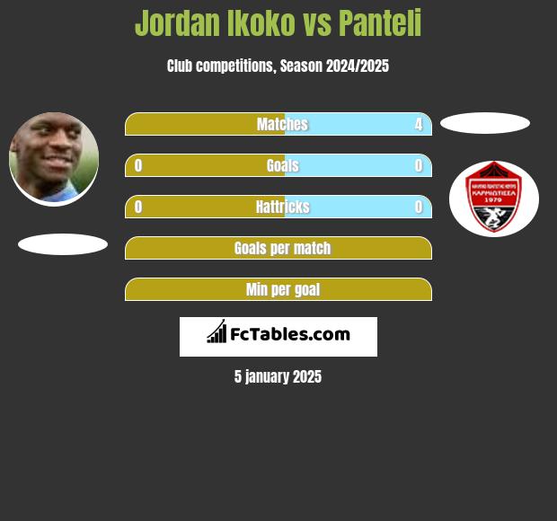 Jordan Ikoko vs Panteli h2h player stats