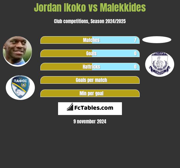 Jordan Ikoko vs Malekkides h2h player stats