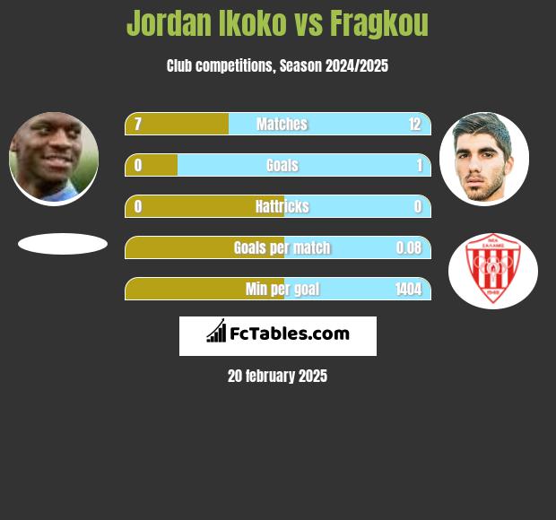 Jordan Ikoko vs Fragkou h2h player stats