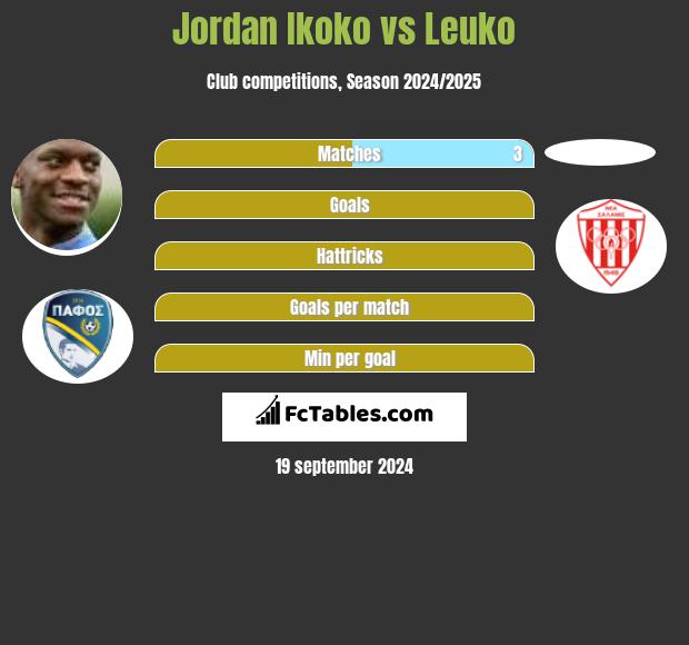 Jordan Ikoko vs Leuko h2h player stats