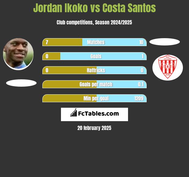 Jordan Ikoko vs Costa Santos h2h player stats