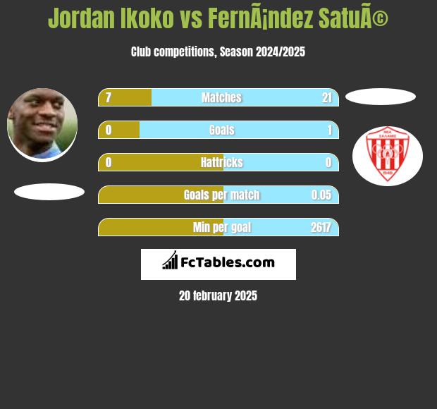 Jordan Ikoko vs FernÃ¡ndez SatuÃ© h2h player stats