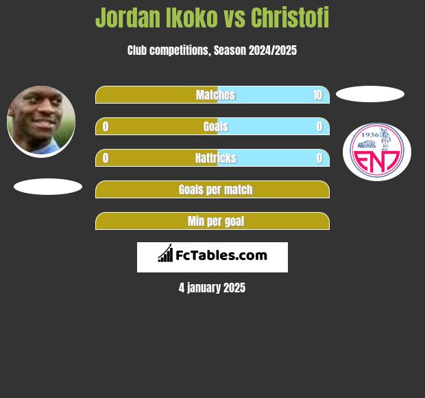 Jordan Ikoko vs Christofi h2h player stats