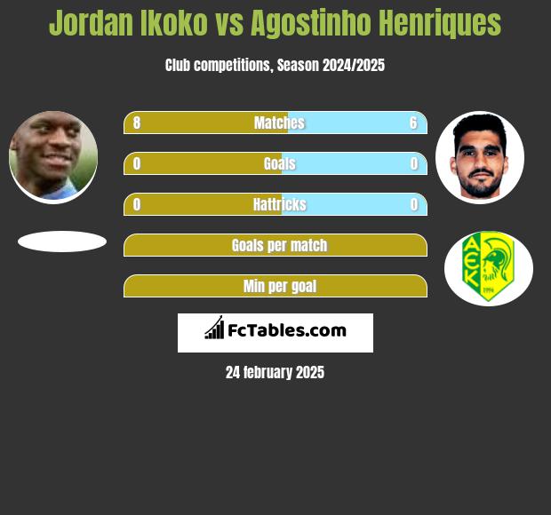 Jordan Ikoko vs Agostinho Henriques h2h player stats