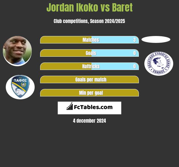 Jordan Ikoko vs Baret h2h player stats