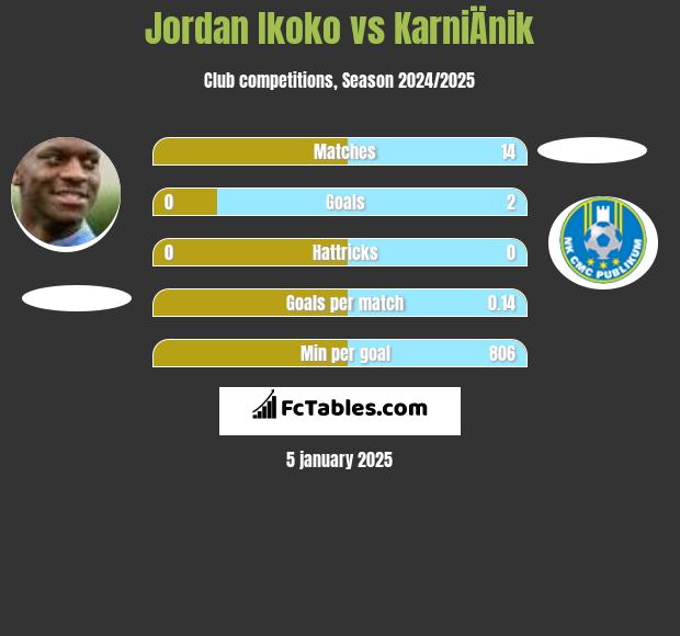 Jordan Ikoko vs KarniÄnik h2h player stats