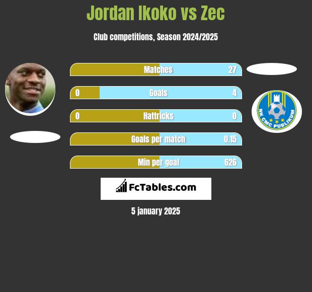 Jordan Ikoko vs Zec h2h player stats