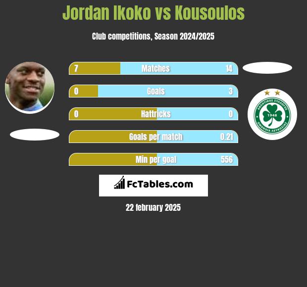 Jordan Ikoko vs Kousoulos h2h player stats