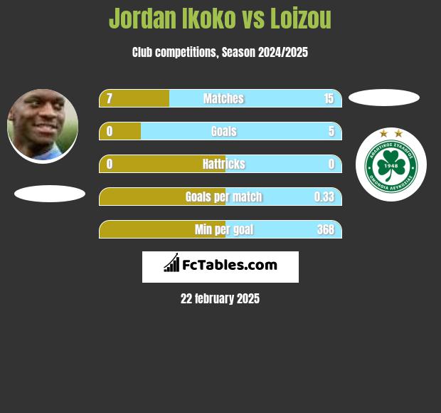 Jordan Ikoko vs Loizou h2h player stats