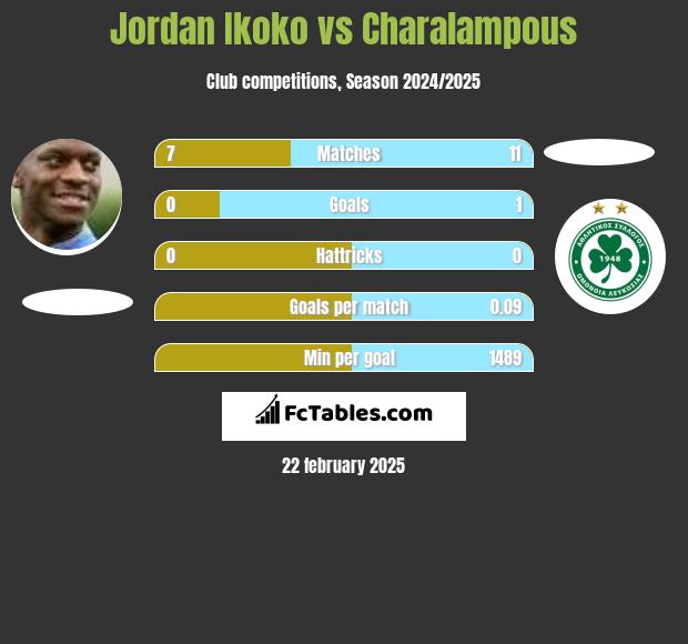 Jordan Ikoko vs Charalampous h2h player stats