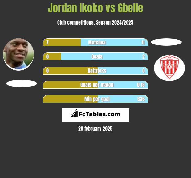 Jordan Ikoko vs Gbelle h2h player stats