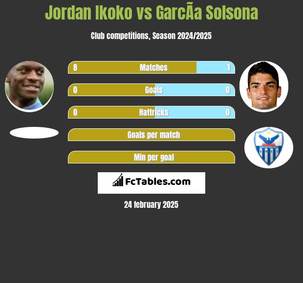 Jordan Ikoko vs GarcÃ­a Solsona h2h player stats