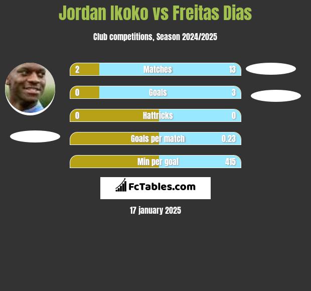 Jordan Ikoko vs Freitas Dias h2h player stats