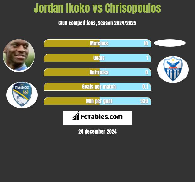 Jordan Ikoko vs Chrisopoulos h2h player stats