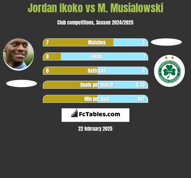 Jordan Ikoko vs M. Musialowski h2h player stats