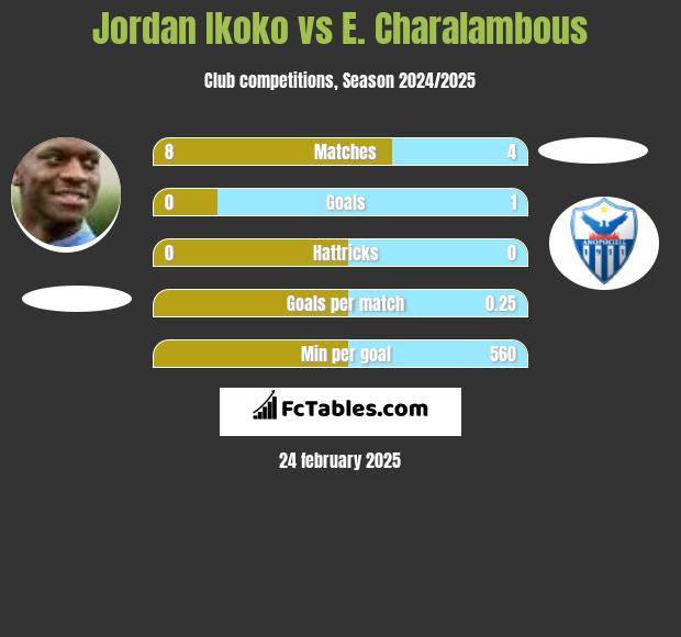 Jordan Ikoko vs E. Charalambous h2h player stats