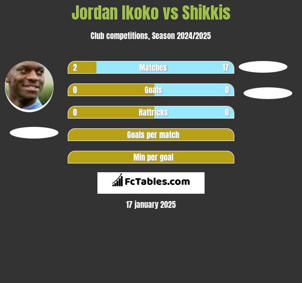 Jordan Ikoko vs Shikkis h2h player stats