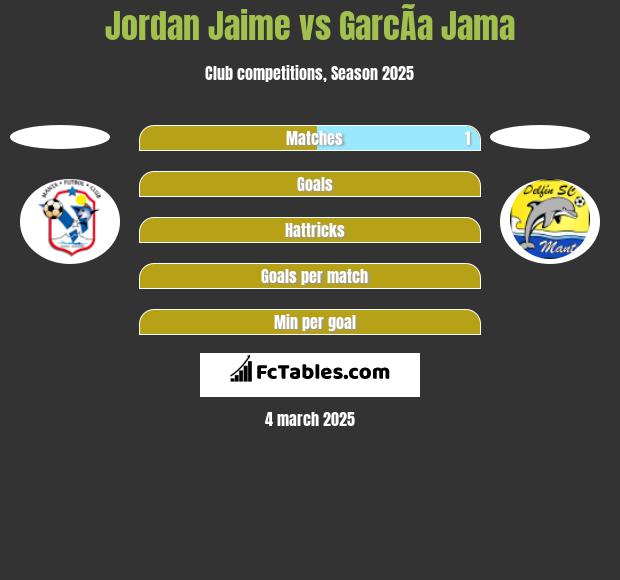 Jordan Jaime vs GarcÃ­a Jama h2h player stats