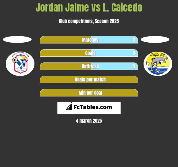 Jordan Jaime vs L. Caicedo h2h player stats