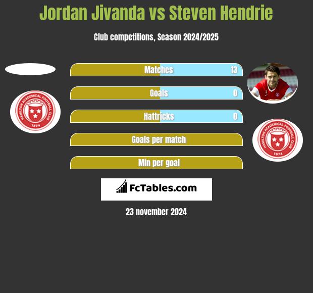 Jordan Jivanda vs Steven Hendrie h2h player stats