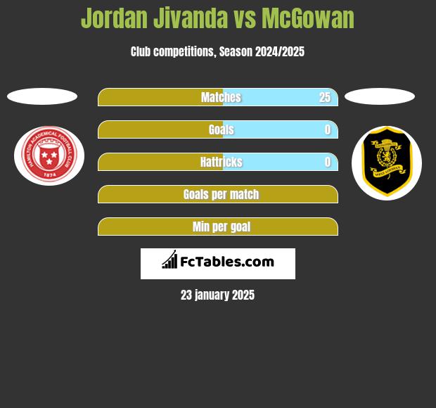 Jordan Jivanda vs McGowan h2h player stats