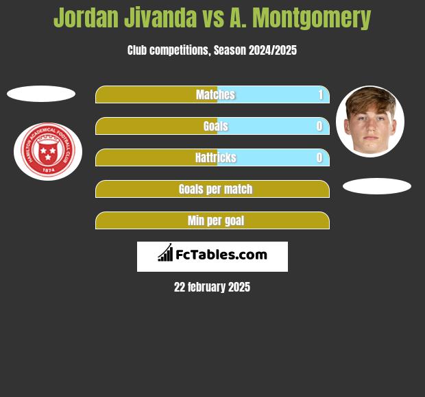 Jordan Jivanda vs A. Montgomery h2h player stats