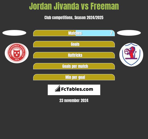 Jordan Jivanda vs Freeman h2h player stats