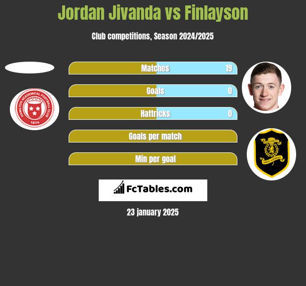 Jordan Jivanda vs Finlayson h2h player stats