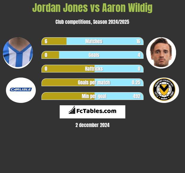 Jordan Jones vs Aaron Wildig h2h player stats