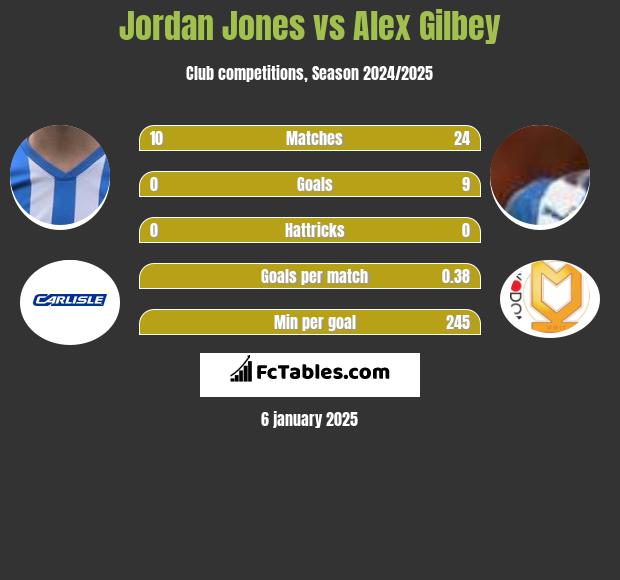 Jordan Jones vs Alex Gilbey h2h player stats