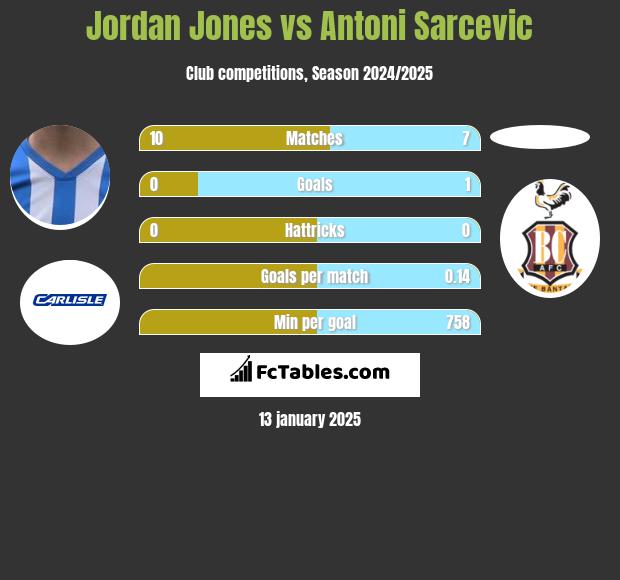 Jordan Jones vs Antoni Sarcevic h2h player stats