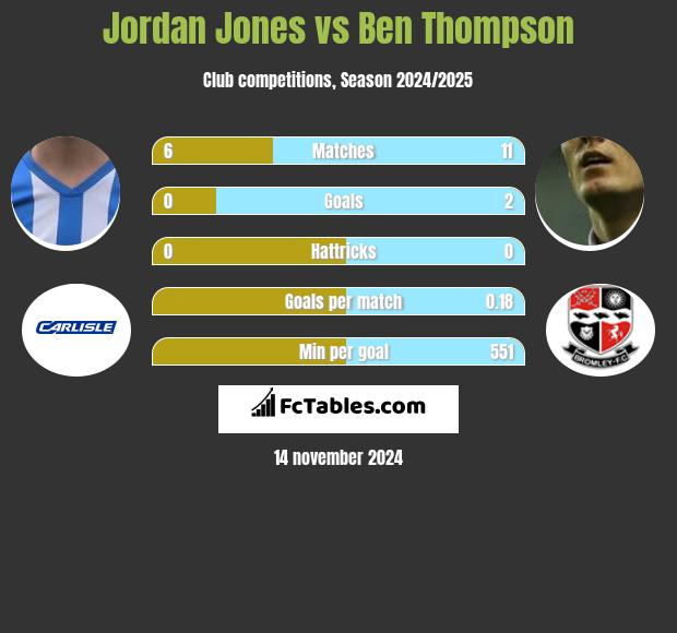 Jordan Jones vs Ben Thompson h2h player stats