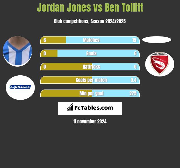 Jordan Jones vs Ben Tollitt h2h player stats