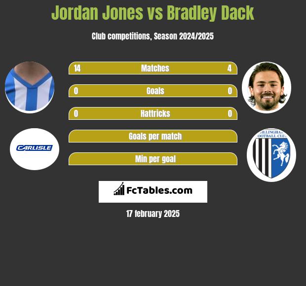 Jordan Jones vs Bradley Dack h2h player stats