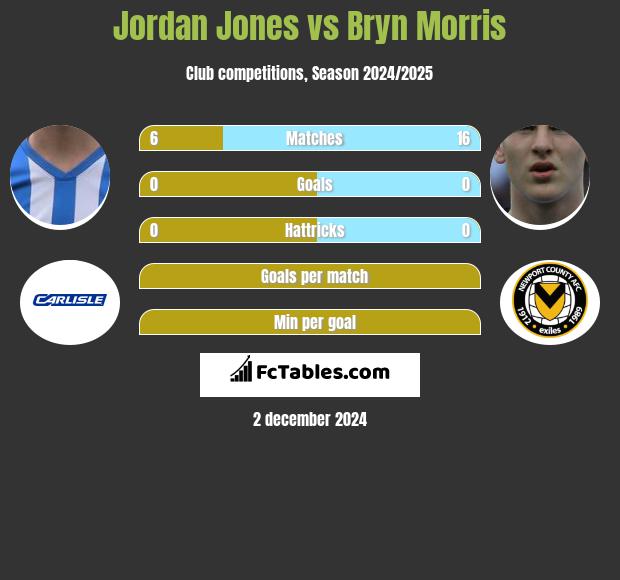 Jordan Jones vs Bryn Morris h2h player stats