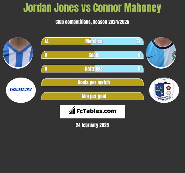 Jordan Jones vs Connor Mahoney h2h player stats