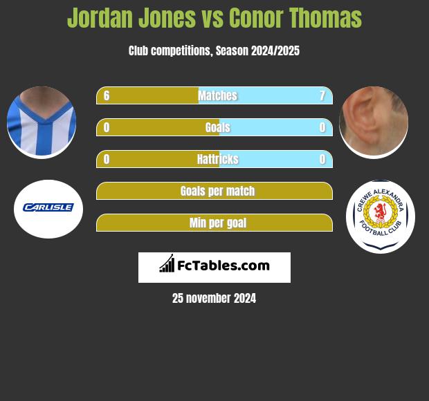 Jordan Jones vs Conor Thomas h2h player stats