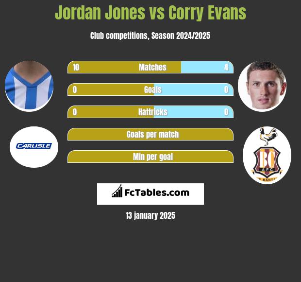 Jordan Jones vs Corry Evans h2h player stats