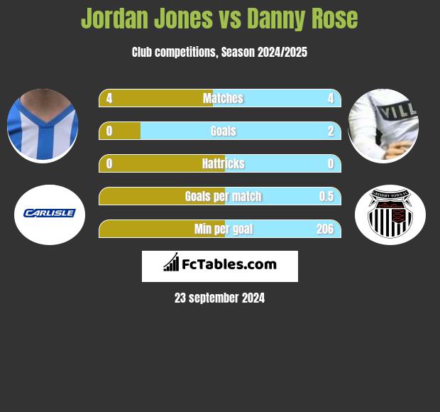 Jordan Jones vs Danny Rose h2h player stats