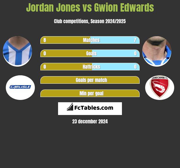 Jordan Jones vs Gwion Edwards h2h player stats